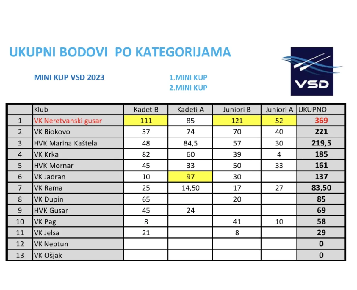 2. Mini kup regata Veslačkog saveza Dalmacije – Vrlika