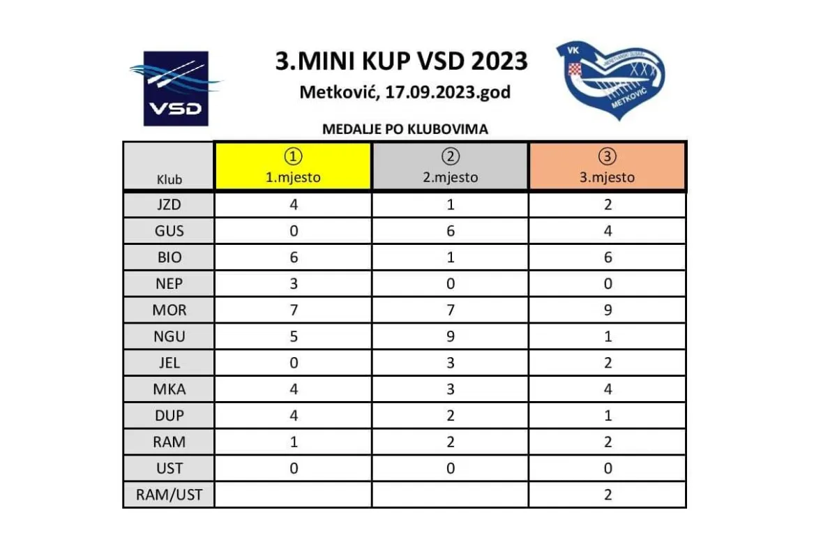 3. Mini kup VSD-a – XXXIV. Neretvanska regata